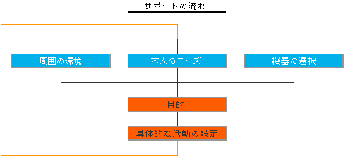 �T�|�[�g�̗���̐}